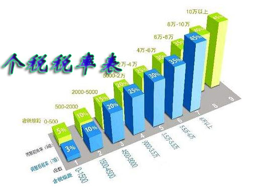 个人所得税中的专项扣除包括哪些内容