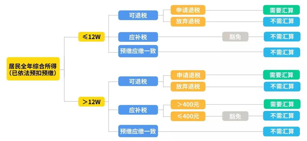 纳税人未按规定办理年度个人所得税汇算清缴，有什么后果？